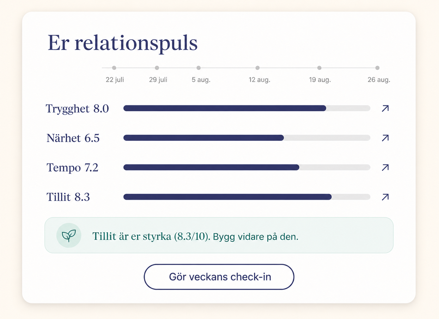 Friktionsradarn i Relationship mode med check-ins och trender