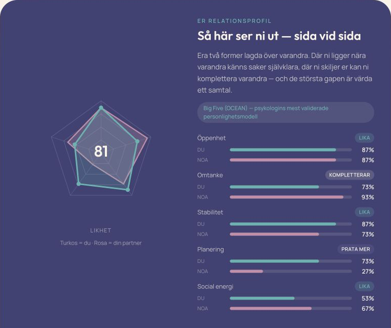 Utsnitt ur Aivelyns profilvy med två fiktiva profiler: radar och jämförelse av öppenhet, omtanke, stabilitet, planering och social energi.